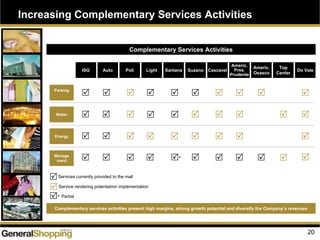 20
Services currently provided to the mall
Service rendering potential/on implementation
Parking
Water
Energy
Manage
ment
Increasing Complementary Services Activities
Complementary Services Activities
Complementary services activities present high margins, strong growth potential and diversify the Company’s revenues
ISG Auto Poli Light Santana Suzano Cascavel
Americ.
Pres.
Prudente
Americ.
Osasco
Do Vale
Top
Center
*
* Partial
 