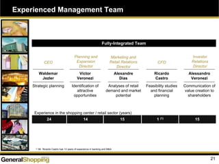 21
Experienced Management Team
Fully-Integrated Team
Victor
Veronezi
Identification of
attractive
opportunities
Planning and
Expansion
Director
Alexandre
Dias
Analyses of retail
demand and market
potential
Marketing and
Retail Relations
Director
Waldemar
Jezler
Strategic planning
CEO
Ricardo
Castro
Feasibility studies
and financial
planning
CFO
Alessandro
Veronezi
Communication of
value creation to
shareholders
Investor
Relations
Director
Experience in the shopping center / retail sector (years)
(1) Mr. Ricardo Castro has 13 years of experience in banking and M&A
24 14 15 1 (1) 15
 