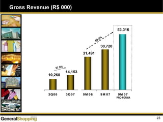 Gross Revenue (R$ 000)
23
53,316
38,720
31,491
10,260
14,153
3Q06 3Q07 9M 06 9M 07 9M 07
PRO-FORMA
37.9%
69.3%
 