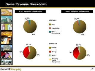 Gross Revenue Breakdown
9M07 Revenue Breakdown
RENTALS
SERVICES
Rent
Energy
Water
3Q07 Revenue Breakdown
Transfer Fee
Mall &
Merchadising
Parking
Shopping
Center
Management
26
91%
4%5%
58%
1%5%
36%
91%
5%4%
59%
36%
4% 1%
 