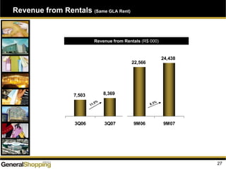 7,503 8,369
22,566
24,438
3Q06 3Q07 9M06 9M07
11.5%
8.3%
Revenue from Rentals (R$ 000)
Revenue from Rentals (Same GLA Rent)
27
 