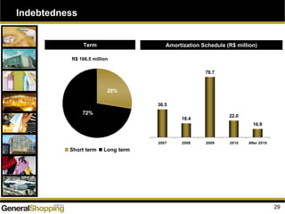 36.5
18.4
78.7
22.0
10.9
2007 2008 2009 2010 After 2010
Indebtedness
Amortization Schedule (R$ million)Term
R$ 166.5 million
29
28%
72%
Short term Long term
 
