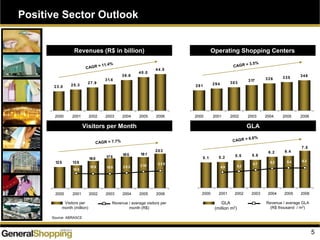 5
Positive Sector Outlook
281 294 303
317 326 335 346
2000 2001 2002 2003 2004 2005 2006
7.5
6.46.2
5.65.55.25.1
6.36.46.25.7
5.24.9
2000 2001 2002 2003 2004 2005 2006
125
203
135
160 175
185 181
2 2 9
2 192 0 318 918 9
19 5
2000 2001 2002 2003 2004 2005 2006
23.0 25.3
27.9
31.6
36.6
40.0
44.0
2000 2001 2002 2003 2004 2005 2006
CAGR = 7.7%
Visitors per
month (million)
Revenue / average visitors per
month (R$)
Revenues (R$ in billion) Operating Shopping Centers
Visitors per Month GLA
CAGR = 11.4%
CAGR = 3.5%
CAGR = 6.6%
Source: ABRASCE
GLA
(million m2)
Revenue / average GLA
(R$ thousand / m2
)
 