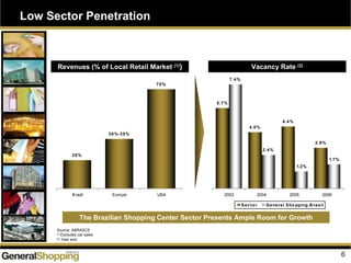 6
Low Sector Penetration
Revenues (% of Local Retail Market (1)) Vacancy Rate (2)
20%
70%
30%-35%
Brazil Europe USA
The Brazilian Shopping Center Sector Presents Ample Room for Growth
5.7%
4.0%
4.4%
2.9%
7.4%
2.4%
1.2%
1.7%
2003 2004 2005 2006
Secto r General Sho pping B rasil
Source: ABRASCE
(1) Excludes car sales
(2) Year end
 