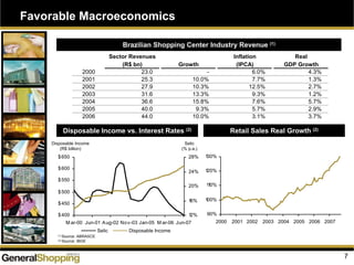 7
Favorable Macroeconomics
Brazilian Shopping Center Industry Revenue (1)
Disposable Income vs. Interest Rates (2) Retail Sales Real Growth (2)
90%
100%
110%
120%
130%
2000 2001 2002 2003 2004 2005 2006 2007
$400
$450
$500
$550
$600
$650
M ar-00 Jun-01 Aug-02 Nov-03 Jan-05 M ar-06 Jun-07
12%
16%
20%
24%
28%
Sector Revenues Inflation Real
(R$ bn) Growth (IPCA) GDP Growth
2000 23.0 - 6.0% 4.3%
2001 25.3 10.0% 7.7% 1.3%
2002 27.9 10.3% 12.5% 2.7%
2003 31.6 13.3% 9.3% 1.2%
2004 36.6 15.8% 7.6% 5.7%
2005 40.0 9.3% 5.7% 2.9%
2006 44.0 10.0% 3.1% 3.7%
Selic Disposable Income
Disposable Income
(R$ billion)
Selic
(% p.a.)
(1) Source: ABRASCE
(2) Source: IBGE
 