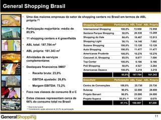 11
General Shopping Brasil
Participação majoritária: média de
85,9%
11 shopping centers e 4 greenfields
ABL total: 187.784 m2
ABL própria: 161.343 m2
Atividades de serviços
complementares
Destaques financeiros 9M07
– Receita bruta: 23,0%
– EBITDA ajustado: 26,8%
– Margem EBITDA: 73,2%
Foco nas classes de consumo B e C
Estas classes representam cerca de
66% do consumo total no Brasil
(1) Área bruta locável
(2) Considerando opção adicional de 20,0% da participação
Shopping Center ABL Total ABL Própria
Internacional Shopping 100,0% 72.958 72.958
Santana Parque Shopping 50,0% 26.538 13.269
Shopping do Vale 84,4% 16.487 13.913
Shopping Light 50,1% 14.140 7.092
Suzano Shopping 100,0% 13.120 13.120
Auto Shopping 100,0% 11.477 11.477
Americanas Prudente 100,0% 10.276 10.276
Cascavel JL Shopping 85,5% 8.877 7.590
Top Center 100,0% 6.166 6.166
Poli Shopping 50,0% 4.527 2.264
Americanas Osasco 100,0% 3.218 3.218
85,9% 187.784 161.343
Projeto Itupeva 50,0% (2) 17.357 8.679
Projeto Barueri 96,0% 25.000 24.000
Sulacap 90,0% 32.000 28.800
Centro de Convenções 100,0% 25.730 25.730
Greenfield
Participação
87,1% 100.087 87.209
Uma das maiores empresas do setor de shopping centers no Brasil em termos de ABL
própria (1)
ABL Total ABL PrópriaParticipação
 