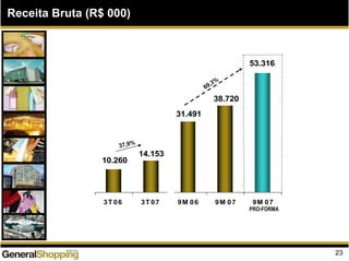 Receita Bruta (R$ 000)
23
53.316
38.720
31.491
10.260
14.153
3T 06 3T 07 9M 06 9M 07 9M 07
PRO-FORMA
37,9%
69,3%
 