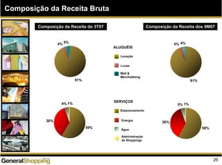 91%
4%5%
58%
1%5%
36%
Composição da Receita Bruta
Composição da Receita dos 9M07
91%
5%4%
ALUGUÉIS
SERVIÇOS
Locação
Energia
Água
59%
36%
4% 1%
Composição da Receita do 3T07
Luvas
Mall &
Merchadising
Estacionamento
Administração
de Shoppings
26
 
