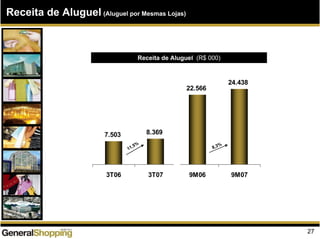 7.503 8.369
22.566
24.438
3T06 3T07 9M06 9M07
11,5%
8,3%
Receita de Aluguel (R$ 000)
Receita de Aluguel (Aluguel por Mesmas Lojas)
27
 