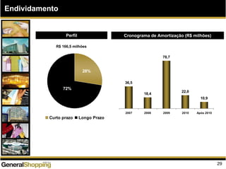 36,5
18,4
78,7
22,0
10,9
2007 2008 2009 2010 Após 2010
Endividamento
Cronograma de Amortização (R$ milhões)
28%
72%
Curto prazo Longo Prazo
Perfil
R$ 166,5 milhões
29
 