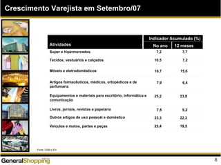 8
Crescimento Varejista em Setembro/07
Atividades No ano 12 meses
Super e hipermercados 7,2 7,7
Tecidos, vestuários e calçados 10,5 7,2
Artigos farmacêuticos, médicos, ortopédicos e de
perfumaria
7,9 6,4
Equipamentos e materiais para escritório, informática e
comunicação
25,2 23,8
Livros, jornais, revistas e papelaria 7,5 5,2
Outros artigos de uso pessoal e doméstico 23,3 22,2
Veículos e motos, partes e peças 23,4 19,5
Indicador Acumulado (%)
Móveis e eletrodomésticos 16,7 15,6
Fonte: GSB e IDV
 