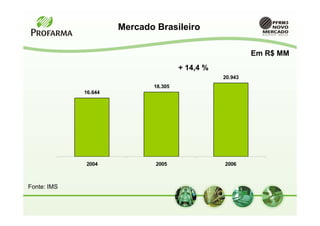 Mercado Brasileiro

                                                          Em R$ MM
                                      + 14,4 %
                                                 20.943
                             18.305
             16.644




             2004             2005               2006



Fonte: IMS
 