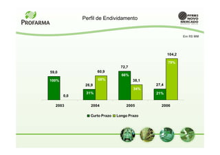 Perfil de Endividamento


                                                             Em R$ MM




                                                     104,2

                                                     79%
                                72,7
59,0                 60,9
                                66%
100%                 69%               38,1
              26,9                            27,4
                                       34%
              31%                             21%
       0,0

   2003          2004              2005          2006

                Curto Prazo   Longo Prazo
 