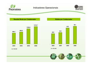 Indicadores Operacionais




    Receita Bruta por Colaborador                      Ebitda por Colaborador


                              1419,7                                            49,1
                                                                     44,5
                     1246,6

             980,9                                          32,0
  889,1                                         28,8




  2003       2004    2005      2006             2003        2004     2005       2006

. Em R$ MM                                    . Em R$ MM
 