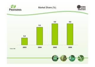 Market Share (%)




                                  9,6   9,6

                    9,3




             8,4




             2003   2004         2005   2006
Fonte: IMS
 