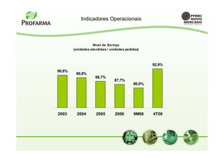 Indicadores Operacionais



                    Nível de Serviço
        (unidades atendidas / unidades pedidas)



                                                   92,9%
90,8%
         89,9%
                     88,7%
                                87,7%
                                           86,6%




2003      2004       2005       2006       9M06    4T06
 
