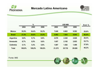 Mercado Latino Americano




                        %                        US$ MM            Evol. %
              2004     2005     2006    2004      2005    2006

 México      35,9%    34,4%    32,2%    7.640     8.863   9.593    25,6%
  Brasil     27,8%    30,9%    33,0%    5.903     7.954   9.844    66,8%

Argentina    9,8%     9,1%     8,8%     2.076     2.342   2.626    26,5%

Venezuela    8,7%     8,5%     9,6%     1.857     2.192   2.853    53,7%

Colômbia     5,1%     5,3%     5,0%     1.087     1.362   1.499    37,9%

  Total      100,0%   100,0%   100,0%   21.272   25.732   29.826   40,2%




Fonte: IMS
 