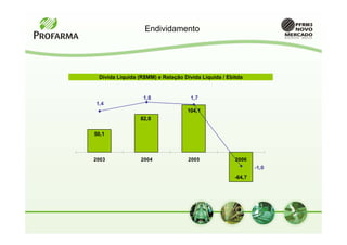 Endividamento




 Dívida Líquida (R$MM) e Relação Dívida Líquida / Ebitda


                  1,8               1,7
1,4
                                  104,1
                82,8

50,1



2003             2004              2005              2006
                                                             -1,0
                                                     -64,7
 