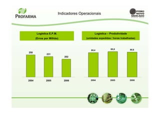 Indicadores Operacionais




       Logística E.P.M.                        Logística – Produtividade
       (Erros por Milhão)                (unidades expedidas / horas trabalhadas)



                                                            89,8            89,6
                                            89,4
250
               231
                             202




2004           2005          2006           2004            2005            2006
 