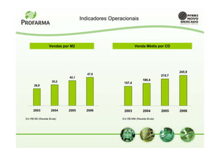Indicadores Operacionais




                    Vendas por M2                              Venda Média por CD




                                                                                          245,9
                                        47,9                                      215,7
                              42,1
                       35,2
                                                                      180,4
                                                       157,4
        28,8




       2003           2004    2005     2006            2003           2004        2005    2006

. Em R$ Mil (Receita Bruta)                           .Em R$ MM (Receita Bruta)
 