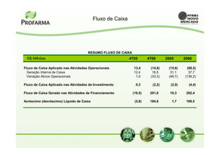 Fluxo de Caixa




                                      RESUMO FLUXO DE CAIXA
 R$ Milhões                                                4T05        4T06      2005      2006

Fluxo de Caixa Aplicado nas Atividades Operacionais           13,4      (14,8)    (15,6)    (98,5)
  Geração Interna de Caixa                                    12,4       18,5      31,1      37,7
  Variação Ativos Operacionais                                 1,0      (33,3)    (46,7)   (136,2)

Fluxo de Caixa Aplicado nas Atividades de Investimento          0,3      (2,2)     (2,0)     (4,4)

Fluxo de Caixa Gerado nas Atividades de Financiamento         (19,5)    201,6      19,3     292,4

Acréscimo (decréscimo) Líquido de Caixa                        (5,8)    184,6       1,7     189,5
 