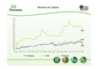 Mercado de Capitais



179
175
171
167
163
159
155
151
147                                                                                                               150,8
143
139
135
131
127
123                                                                                                               114,6
119
115
111
107                                                                                                               110,9
103
 99
 95
  25-out 1-nov   9-nov 17-nov 27-nov 4-dez 11-dez 18-dez 26-dez 4-jan   11-jan 18-jan 26-jan 2-fev   9-fev 16-fev 27-fev


                        Ibovespa                       IGC                       Profarma
 