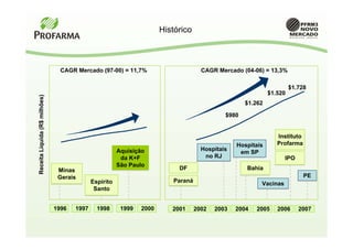 Histórico



                                 CAGR Mercado (97-00) = 11,7%                        CAGR Mercado (04-06) = 13,3%

                                                                                                                      $1.728
                                                                                                             $1.520
Receita Líquida (R$ milhões)




                                                                                                    $1.262

                                                                                             $980


                                                                                                                Instituto
                                                                                                 Hospitais      Profarma
                                                        Aquisição                    Hospitais
                                                                                                  em SP
                                                         da K+F                       no RJ                        IPO
                                                        São Paulo
                                Minas                                       DF                      Bahia
                                Gerais                                                                                      PE
                                             Espírito                     Paraná                         Vacinas
                                              Santo


                               1996   1997     1998      1999   2000      2001     2002   2003   2004   2005    2006     2007
 