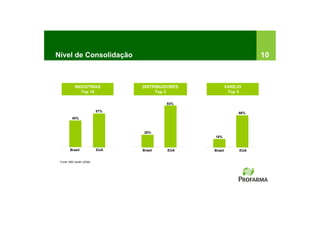 Nível de Consolidação                                                  10



            INDÚSTRIAS            DISTRIBUIDORES            VAREJO
               Top 10                  Top 3                 Top 5

                                           93%

                            57%                                  66%
          45%



                                   28%
                                                   18%


        Brasil              EUA   Brasil   EUA     Brasil        EUA


 Fonte: IMS Health (2006)
 