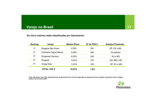 Varejo no Brasil                                                                                                                                        11

As cinco maiores redes classificadas por faturamento.


   Ranking                    Varejo                        Market Share                   Nº de PDV’s                    Estados Presentes

        1º          Drogaria São Paulo                             4,58%                         190                           SP, CE e BA
        2º           Farmácia Pague Menos                          4,28%                         280                             18 estados
        3º           Drogarias Pacheco                             4,20%                         200                               RJ e MG
        4º           Drogasil                                      3,44%                         187                            GO, MG e SP
        5º           Droga Raia                                    3,03%                         160                             SP, RJ e MG

                     TOTAL TOP 5                                  19,53%                         1,8%                                    -


 Fonte: IMS Health, Valor 1000, Gazeta Mercantil, Drogaria São Paulo, Farmácia Pague Menos, Drogarias Pacheco, Drogasil, Droga Raia, Panvel, Drogaria
 Araújo e Itaú Corretora (2007)
 