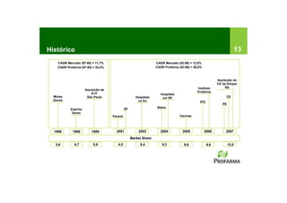 Histórico                                                                                                                13
    CAGR Mercado (97-00) = 11,7%                                   CAGR Mercado (02-06) = 12,5%
    CAGR Profarma (97-00) = 25,2%                                  CAGR Profarma (02-06) = 26,8%



                                                                                                          Aquisição do
                                                                                                          CD da Dimper
                                                                                             Instituto         RS
                       Aquisição da
                                                                                             Profarma
                           K+F                                        Hospitais
  Minas                 São Paulo                      Hospitais       em SP                                   CE
  Gerais                                                no RJ                                 IPO
                                                                                                             PE
                                               DF                   Bahia
            Espírito
             Santo
                                      Paraná                                      Vacinas




  1996       1998          1999         2001            2003          2004         2005            2006        2007

                                                    Market Share
   3,6        4,7           5,9          4,5              8,4          9,3          9,6             9,6           12,0
 