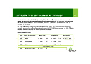 Desempenho dos Novos Centros de Distribuição                                                          14
• Os dois novos centros de distribuição na região nordeste do Brasil atendem os mercados do
  Ceará, Pernambuco, Paraíba e Alagoas, viabilizando assim a entrada em mercados com venda de
  R$ 1,4 bilhão em 2006 e que representam 45% da região. A Profarma passa a atender 78% do
  mercado do nordeste.

• Em julho, a Profarma entrou no estado do Rio Grande do Sul, que representa o quarto maior
  mercado farmacêutico do Brasil, com aproximadamente R$ 1,5 bilhão em vendas em 2006 (7,3% do
  mercado brasileiro), através da aquisição da filial da Dimper.

• Evolução Market Share:

      Ano    Centro de Distribuição        Market share           Market share         Market share

      2004     Bahia                  3º     mês     – 10%       6º      mês   – 13%   1 ano – 20%

      2007     Pernambuco             3º     mês     – 9%        6º      mês   – 12%

      2007     Ceará                  3º     mês     – 9%        5º      mês   – 11%

                                                   Benchmark na região
      2007     Rio Grande do Sul      3º     mês     – 8%
 
