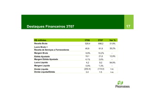 Destaques Financeiros 3T07                                           17


    R$ milhões                           3T06      3T07      Var %
    Receita Bruta                        529,4     698,2     31,9%
    Lucro Bruto +
                                          45,8      61,9     35,2%
    Receita de Serviços a Fornecedores
    Margem Bruta                          9,9%     10,2%      -
    Ebitda Ajustado                       19,1      21,6     12,9%
    Margem Ebitda Ajustado                4,1%      3,6%      -
    Lucro Liquído                          4,2      8,2      94,9%
    Margem Líquida                        0,9%      1,3%      -
    Dívida Liquída                       (202,4)   (114,0)   n.a.
    Dívida Liquída/Ebitda                 3.0       1.5      n.a.
 