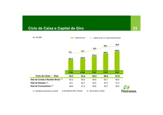 Ciclo de Caixa e Capital de Giro                                                                                                                23

   Em R$ MM                                                              Capital de Giro              Capital de Giro % (sobre Receita Bruta)



                                                                                                                                     20,9
                                                                                                                       20,2
                                                                                                     18,0
                                                                                   15,7                                             499,0
                                                               15,1                                                    448,1
                                                                                                    375,5
                                                                                  309,5
                                                              284,9




                                                              3T06                4T06              1T07               2T07         3T07
         Ciclo de Caixa – Dias                                 49,3                53,4              62,5               69,6         67,8
 Dias de Contas a Receber Bruta                   (1)           45,2               50,0              54,6               53,1         50,9
 Dias de Estoque           (2)                                  33,1               44,7              43,4               47,2         41,3
 Dias de Fornecedores              (3)                          29,0               41,3              35,6               30,7         24,5

   (1)   Base Média de Venda Bruta no Trimestre     (2) Base Média de CMV no Trimestre     (3)   Base de CMV no Trimestre
 