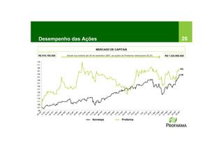 Desempenho das Ações                                                                                               26
                                             MERCADO DE CAPITAIS

 R$ 816.750.000   Desde sua estréia até 30 de setembro 2007, as ações da Profarma valorizaram 62,2%   R$ 1.324.950.000

176
171
166
                                                                                                                  162
161
156                                                                                                               138
151
146
141
136
131
126
121
116
111
106
101
 96
         ar




        go
21 o

31 o
24 r
        ov




         ai
24 z
        ez




23 r
        br
24 v




23 i




30 t
           v

           v
          n




          n




 20 t


        et
         n




         n
        ut

14 v




14 z




           l
        ar




13 i




           l

11 o
         a
13 r
        a
        n




        n
         v




        e
        e
        b




      -ju
        a




      -ju
        e




        g

        g
        o




     -fe

     -fe




         l
     ab
     -ja




     -ju
    no




    de




    -ja




    -ju
    -m




   -m




      ju




    ag
   -m
     fe




   -m
     ja




     ju




     -s
     -s
    -a

    -a




     -s
    -o




    m




    -a
   -n



   -d

   -d




   -a

   -a
   -n




    m




 12

 22
  2-
  3-




  2-
  2-




 3-
 12

 22




 22
 13




 10
 4-




 4-




23




12
 3-
25




 1-
 4-
14




                                          Ibovespa                   Profarma
 