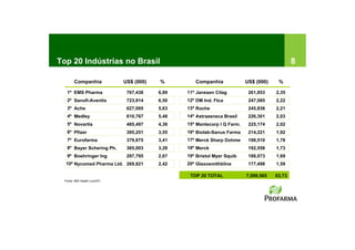 Top 20 Indústrias no Brasil                                                                     8

         Companhia             US$ (000)   %         Companhia              US$ (000)    %

   1º EMS Pharma                767,438    6,89   11º Janssen Cilag          261,853    2,35
   2º Sanofi-Aventis            723,914    6,50   12º DM Ind. Ftca           247,085    2,22
   3º Ache                      627,095    5,63   13º Roche                  245,836    2,21
   4º Medley                    610,767    5,48   14º Astrazeneca Brasil     226,301    2,03
   5º Novartis                  485,497    4,36   15º Mantecorp I Q Farm.    225,174    2,02
   6º Pfizer                    395,251    3,55   16º Biolab-Sanus Farma     214,221    1,92
   7º Eurofarma                 379,875    3,41   17º Merck Sharp Dohme      198,510    1,78
   8º Bayer Schering Ph.        365,003    3,28   18º Merck                  192,558    1,73
   9º Boehringer Ing            297,795    2,67   19º Bristol Myer Squib     188,073    1,69
   10º Nycomed Pharma Ltd. 269,821         2,42   20º Glaxosmithkline        177,498    1,59

                                                   TOP 20 TOTAL             7,099,565   63,73
  Fonte: IMS Health (Jun/07)
 