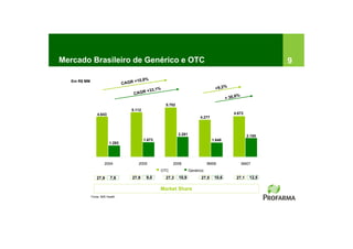 Mercado Brasileiro de Genérico e OTC                                                                               9

   Em R$ MM                            +10,8%
                                  CAGR
                                                                                       +9,2%
                                            +33,1%
                                       CAGR
                                                                                                     %
                                                                                              + 30,8
                                                        5.702
                                      5.112
                  4.643                                                                           4.672
                                                                              4.277



                                                                2.291                                      2.155
                                              1.673                                   1.648
                          1.293




                       2004              2005               2006                   9M06                  9M07
                                                      OTC               Genérico

                  27,9     7,6        27,9     9,0     27,3     10,9          27,5     10,6         27,1    12,5

                                                      Market Share
              Fonte: IMS Health
 