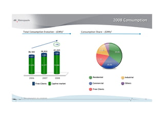 2008 Consumption
Total Consumption Evolution - (GWh)1

Consumption Share - (GWh)1

+ 8%

38,183
6,527

39,932

41,243

2006

15.9%

35.0%

7,383

7,355

410
31,656

6.2%

32,577

2007
Free Clients

17.9%
25.0%

33,860

2008
Captive market

Residential

Industrial

Commercial

Others

Free Clients

1 – Own consumption not considered

11

 