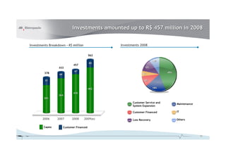 Investments amounted up to R$ 457 million in 2008
Investments 2008

Investments Breakdown – R$ million
562

433
378

10%

80

457

12%

47

45%

5%

69

10%

77

18%

482
364

410

301

Customer Service and
System Expansion
Customer Financed

2006
Capex

2007

2008

2009(e)

Maintenance
IT

Loss Recovery

Others

Customer Financed
12

 