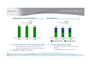 Operational indexes
Collection Rate – % over gross revenue

Loss Reduction – %

- 1.3 p.p.

99.1

99.5

- 0.4 p.p.

97.8

5.0

5.1

6.5

6.5

2006

2008

11.6

6.5

2007

11.5

5.5

2006

12.0

2007

2008

Commercial Losses

► Cuts and Reconnection – Monthly Average (2007 X 2008)
–

Cuts: reduction from 112 thousand to 51 thousand

–

►

Fraud and Illegal Connections (2008)
–

435 thousand inspections and 58 thousand frauds
detected

–

75 thousand illegal connections regularized

Reconnection: reduction from 71 thousand to 36 thousand

► Bad debtor list 2008: 536 thousand
1 - Current Technical Losses used retroactively as reference

Technical Losses1

14

 