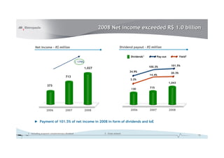 2008 Net income exceeded R$ 1.0 billion

Dividend payout – R$ million

Net Income – R$ million

Dividends1

Yield2

Pay-out

+ 175%
100.3%

1,027
34.9%

14.4%

713

20.3%

3.2%
1,043

373
130

2006

101.5%

2007

2006

2008

715

2007

2008

► Payment of 101.5% of net income in 2008 in form of dividends and IoE

1 - including proposed complementary dividend

2 - Gross amount

16

 