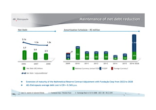 Maintenance of net debt reduction
Net Debt

Amortization Schedule – R$ million

2.1x
1.3x
3.7

1.2x

1,162
117

3.0

2.5

27
258
9

2006

2007

2008

2009

2010

117

117

117

250

524

250

250

117
50

2011

2012

2013

2014

National Currency (w/out FCESP) FCESP2

Net Debt (R$ billion)

117

375

125

2015

2016-2028

Foreign Currency3

Net Debt / AdjustedEbitda1

►

Extension of maturity of the Mathmetical Reserve Contract Adjustment with Fundação Cesp from 2022 to 2028

►

AEs Eletropaulo average debt cost is CDI + 0.36% p.a.

1 – Last 12 months of adjusted Ebitda

2 - Fundação Cesp = Pension Fund

3 – Exchange Rate in 12/31/2008 – US$ 1.00 = R$ 2.3370

17

 