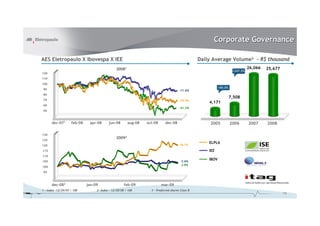 Corporate Governance
AES Eletropaulo X Ibovespa X IEE

Daily Average Volume3 - R$ thousand

20081

+247.2%

120

26,066

25,677

2007

2008

110
100
90

+80.0%

-11.6%

80
70

-29.9%

60

7,508
4,171

-41.2%

50

dec-071

feb-08

apr-08

130

jun-08

aug-08

oct-08

dec-08

2005

2006

20092

125

18.1%

120

ELPL6
IEE

115
110
3.6%
2.8%

105
100

IBOV

95

dec-082
1 - Index –12/29/07 = 100

jan-09

feb-09

2- Index – 12/30/08 = 100

mar-09
3 – Preferred shares Class B

19

 