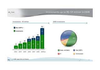 Investments up to R$ 59 million in2008

Investments – R$ million

2008 Investments
101

New SHPP’s1
Investments

33

36%
59
47
22

28

12
12

22

28

12

51
8

20

3%
67

35

43

48%

12%

39

Equip. and Maint.

2004

2005

2006

1- SHPP Jaguari Mirim and Piabanha

2007 2008

New SHPP’s

IT

2003

Environment

2009(e)

23

 
