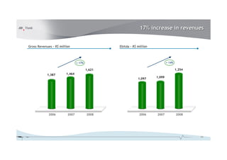 17% increase in revenues

Gross Revenues – R$ million

Ebitda – R$ million

+ 14%

+ 17%

1,254

1,621
1,387

1,464
1,097

2006

2007

2008

1,099

2006

2007

2008

24

 
