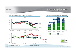 Corporate governance
Daily Average Volume - R$ thousand

AES Tietê X Ibovespa X IEE – 12 Months1

9,097

2008
+54 %

120

3,566

100

+72 %

- 12%
- 11%

80
60

5,761

8,160
2,692

1,573

3,325
1,601

- 41%

4,188

5,531

5,468

2007

2008

1,724

40
Dec-071

Mar-08

Jun-08

Sep-08

Dec-08

2005

2009
120

2006
Preferred

+ 13%

Common

+ 4%

100

+ 3%

GETI4
IEE

80
Dec-082
1 - Data Base: 12/28/07 = 100

Jan-09

Feb-09

IBOV

2 – Data Base: 12/29/08 = 100

28

 