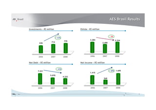 AES Brasil Results
Investments – R$ million

Ebitda – R$ million
- 2%

+ 22%
714

2007

636

2006

779

2008

Net Debt – R$ million

3.234
2.490

2006

2007

2008

Net Income – R$ million
- 43%

7.431

+ 20% 1.695

1.415
5.070

2006

3.284

2007

4.222

2008

549

2006

2007

2008
5

 