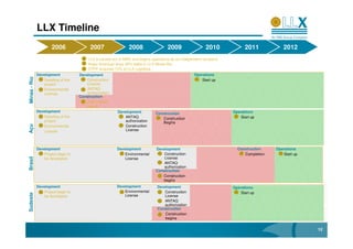 LLX Timeline
                       2006                2007                 2008                  2009                 2010            2011           2012
                                          LLX is carved out of MMX and begins operations as an independent company
                                          Anglo American buys 49% stake in LLX Minas-Rio
                                          OTPP acquired 15% of LLX Logística
              Development            Development                                                    Operations
Minas - Rio




                  Detailing of the       Construction                                                  Start up
                  project                License
                  Environmental          ANTAQ
                  License                authorization
                                     Construction
                                        Construction
                                        begins
              Development                                 Development                                                Operations
                                                                               Construction
                  Detailing of the                            ANTAQ               Construction                          Start up
                  project                                     authorization       Begins
Açu




                  Environmental                               Construction
                  License                                     License




              Development                                 Development          Development                             Construction    Operations
                  Project begin to                            Environmental        Construction                           Completion      Start up
                                                                                   License
Brasil




                  be developed                                License
                                                                                   ANTAQ
                                                                                   authorization
                                                                               Construction
                                                                                  Construction
                                                                                  begins
              Development                                 Development           Development                            Operations
                                                                                                                     Operations
                  Project begin to                            Environmental         Construction                        Start up up
                                                                                                                           Start
Sudeste




                  be developed                                License               License
                                                                                    ANTAQ
                                                                                    authorization
                                                                                Construction
                                                                                    Construction
                                                                                    begins


                                                                                                                                                     12
 