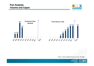 Port Sudeste
Volume and Capex




                 169,1           Development Capex                       Volume Ramp up - Mtpy
                                       US$ 380 M
                                                                                                                      25,0 25,0         25,0
                     118,3
                                                                                                               20,0

                                                                                                        15,0

          49,0                                                                                   10,0
   43,9
                                                                                           5,0

                             -     -     -   -     -   -         -   -     -   -   -
        ...



                                                              32
      07

      08

      09

      10

      11

      12

      13

      14

      15




                                                                                                                                       32
                                                                                                                      ...
                                                                       07

                                                                       08

                                                                       09

                                                                       10

                                                                                         11

                                                                                         12

                                                                                         13

                                                                                         14

                                                                                                                    15
     16




                                                                                                                   16
                                                            20
   20

   20

   20

   20

   20

   20

   20

   20

   20




                                                                                                                                     20
                                                                     20

                                                                     20

                                                                     20

                                                                     20

                                                                                       20

                                                                                       20

                                                                                       20

                                                                                       20

                                                                                                                 20
  20




                                                                                                                20
                                                           ...




                                                                                                                                  ...
                                                                                       Source : Verax Feasibility Study as of June 12th 2008


                                                                                                                                               30
 