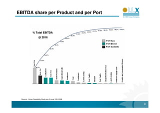 EBITDA share per Product and per Port



                % Total EBITDA
                        @ 2016




  Source : Verax Feasibility Study as of June 12th 2008

                                                          31
 