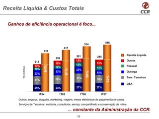 Receita Líquida & Custos Totais

 Ganhos de eficiência operacional é foco...



                                                                                546
                                                              514
                                            411
                              331
                                                       301                                        Receita Líquida
                                                                         285
                                     252
                        213                            12%                                        Outros
                                     16%                                14%
                        12%                            12%                                        Pessoal
                              64%
         R$ (milhões)




                                     10%                                14%
                        10%
                                             61%
                                                       22%
                                     22%




                                                               59%
                                                                        15%                       Outorga
                        22%




                                                                                   52%
                                                       27%                                        Serv. Terceiros
                        31%          28%                                 30%
                                                                                                  D&A
                        25%          24%               27%              27%

                          1T04          1T05              1T06              1T07
      Outros: seguros, aluguéis, marketing, viagens, meios eletrônicos de pagamentos e outros.
      Serviços de Terceiros: auditoria, consultoria, serviço compartilhado e conservação de rotina.

                                                ... constante da Administração da CCR.
                                                        10
 